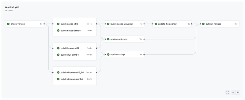 GitHub Actions showing a tree of steps