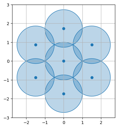A plot containing 7 circles: one in the middle and 6 around it in a hexagonal pattern, with a bit of intersection between them.